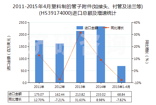 2011-2015年4月塑料制的管子附件(如接頭、襯管及法蘭等)(HS39174000)進(jìn)口總額及增速統(tǒng)計
